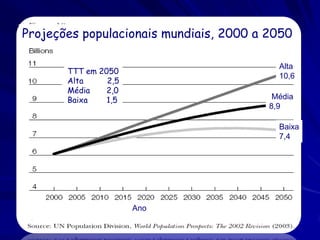 Projeções populacionais mundiais, 2000 a 2050

                                           Alta
       TTT em 2050
                                           10,6
       Alta     2,5
       Média    2,0
       Baixa    1,5                       Média
                                         8,9

                                           Baixa
                                           7,4




                      Ano
 