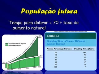 População futura
Tempo para dobrar = 70 ÷ taxa do
 aumento natural
 