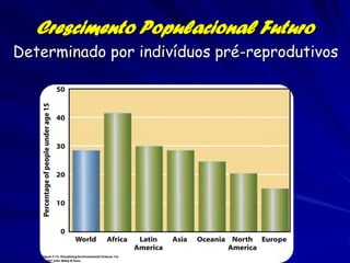 Crescimento Populacional Futuro
Determinado por indivíduos pré-reprodutivos
 