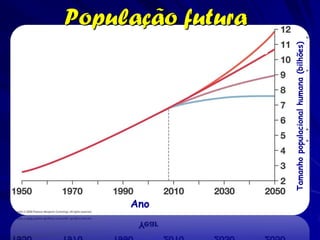 Ano
                                              População futura

                             Low




      Tamanho populacional humana (bilhões)
 