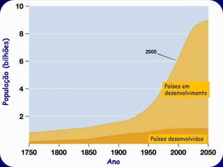 População (bilhões)




                                 Países em
                                 desenvolvimento




                            Países desenvolvidos



                      Ano
 