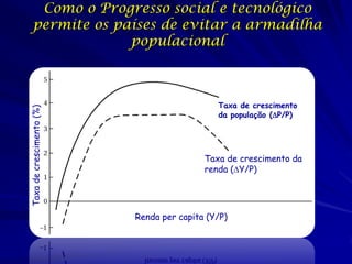 Como o Progresso social e tecnológico
      permite os países de evitar a armadilha
                   populacional



                                             Taxa de crescimento
Taxa de crescimento (%)




                                             da população (DP/P)




                                          Taxa de crescimento da
                                          renda (DY/P)




                          Renda per capita (Y/P)
 