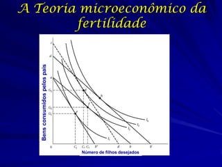 A Teoria microeconômico da
        fertilidade
   Bens consumidos pelos pais




                                Número de filhos desejados
 