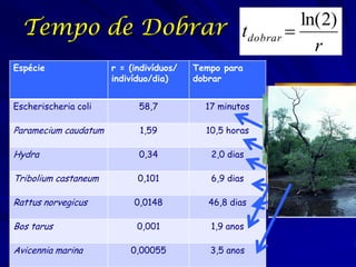 Tempo de Dobrar tdobrar  ln( 2)
                              r
Espécie               r = (indivíduos/   Tempo para
                      indivíduo/dia)     dobrar


Escherischeria coli         58,7           17 minutos

Paramecium caudatum         1,59           10,5 horas

Hydra                       0,34            2,0 dias

Tribolium castaneum         0,101           6,9 dias

Rattus norvegicus          0,0148           46,8 dias

Bos tarus                   0,001           1,9 anos

Avicennia marina          0,00055           3,5 anos
 
