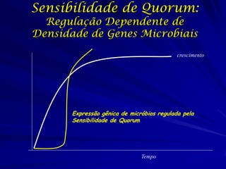 Sensibilidade de Quorum:
  Regulação Dependente de
Densidade de Genes Microbiais
                                            crescimento




       Expressão gênica de micróbios regulada pela
       Sensibilidade de Quorum




                               Tempo
 