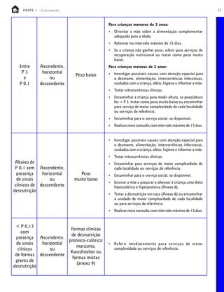 PARTE 1 – Crescimento                                                                                  33


                                            Para crianças menores de 2 anos:
                                            •   Orientar a mãe sobre a alimentação complementar
                                                adequada para a idade.
                                            •   Retornar no intervalo máximo de 15 dias.
                                            •   Se a criança não ganhar peso, referir para serviços de
                                                recuperação nutricional ou tratar como peso muito
                                                baixo.
   Entre     Ascendente,                    Para crianças maiores de 2 anos:
    P3        horizontal                        Investigar possíveis causas com atenção especial para
                            Peso baixo      •
     e            ou                            o desmame, alimentação, intercorrências infecciosas,
   P 0,1     descendente                        cuidados com a criança, afeto, higiene e informar a mãe.
                                            •   Tratar intercorrências clínicas.
                                            •   Encaminhar a criança para medir altura, se peso/altura
                                                for < P 3, tratar como peso muito baixo ou encaminhar
                                                para serviço de maior complexidade de cada localidade
                                                ou serviços de referência.
                                            •   Encaminhar para o serviço social, se disponível.
                                            •   Realizar nova consulta com intervalo máximo de 15 dias.


                                            •   Investigar possíveis causas com atenção especial para
                                                o desmame, alimentação, intercorrências infecciosas,
                                                cuidados com a criança, afeto, higiene e informar a mãe.
                                            •   Tratar intercorrências clínicas.
 Abaixo de                                  •   Encaminhar para serviços de maior complexidade de
 P 0,1 sem Ascendente,                          cada localidade ou serviços de referência.
  presença    horizontal       Peso         •   Encaminhar para o serviço social, se disponível.
  de sinais       ou        muito baixo
                                            •   Ensinar a mãe a preparar e oferecer à criança uma dieta
 clínicos de descendente                        hipercalórica e hiperproteica (Anexo 8).
desnutrição
                                            •   Tratar a desnutrição em casa (Anexo 8) ou encaminhar
                                                à unidade de maior complexidade de cada localidade
                                                ou para serviços de referência.
                                            •   Realizar nova consulta com intervalo máximo de 15 dias.


 < P 0,13
                        Formas clínicas
    com
                        de desnutrição
 presença Ascendente,
                       proteico-calórica:
 de sinais  horizontal                      •   Referir imediatamente para serviços de maior
                           marasmo,
  clínicos      ou                              complexidade ou serviços de referência.
                        Kwashiorkor ou
 de formas descendente
                         formas mistas
 graves de
                           (anexo 9)
desnutrição
 