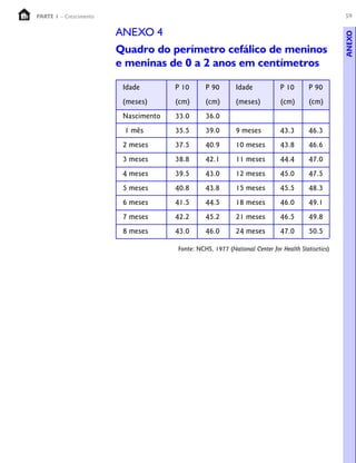 PARTE 1 – Crescimento                                                                              59

                        ANEXO 4




                                                                                                   ANEXO
                        Quadro do perímetro cefálico de meninos
                        e meninas de 0 a 2 anos em centímetros

                         Idade        P 10      P 90        Idade            P 10       P 90
                         (meses)      (cm)      (cm)        (meses)          (cm)       (cm)
                         Nascimento   33.0      36.0
                         1 mês        35.5      39.0        9 meses          43.3       46.3
                         2 meses      37.5      40.9        10 meses         43.8       46.6
                         3 meses      38.8      42.1        11 meses         44.4       47.0
                         4 meses      39.5      43.0        12 meses         45.0       47.5
                         5 meses      40.8      43.8        15 meses         45.5       48.3
                         6 meses      41.5      44.5        18 meses         46.0       49.1
                         7 meses      42.2      45.2        21 meses         46.5       49.8
                         8 meses      43.0      46.0        24 meses         47.0       50.5

                                      Fonte: NCHS, 1977 (National Center for Health Statisctics)
 