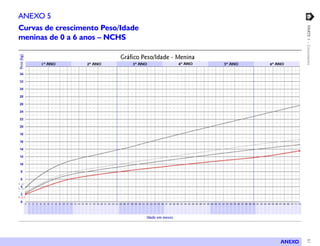 ANEXO 5
Curvas de crescimento Peso/Idade




                                           PARTE 1 – Crescimento
meninas de 0 a 6 anos – NCHS




                                   ANEXO




                                           61
 