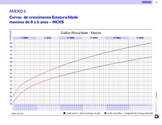 ANEXO




                                               62
ANEXO 6
Curvas de crescimento Estatura/Idade
meninos de 0 a 6 anos – NCHS




                                               PARTE 1 – Crescimento
 