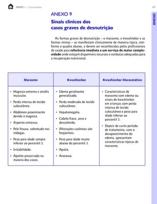 PARTE 1 – Crescimento                                                                            69

                               ANEXO 9




                                                                                                     ANEXO
                               Sinais clínicos dos
                               casos graves de desnutrição

                                  As formas graves de desnutrição – o marasmo, o kwashiokor e as
                               formas mistas – se manifestam clinicamente de maneira típica, con-
                               forme o quadro abaixo, e devem ser reconhecidas pelos profissionais
                               de saúde para referência imediata a um serviço de maior comple-
                               xidade onde estejam disponíveis recursos e condutas adequadas para
                               a recuperação nutricional.




          Marasmo                         Kwashiorkor              Kwashiorkor Marasmático


• Magreza extrema e atrofia       • Edema geralmente               • Características de
  muscular.                         generalizado.                    marasmo com edema ou
                                                                     sinais de kwashiorkor
• Perda intensa de tecido         • Perda moderada de tecido         em crianças com perda
  subcutâneo.                       subcutâneo.                      intensa de tecido
• Abdômen proeminente             • Hepatomegalia.                   subcutâneo e peso para
  devido à magreza.                                                  idade inferior ao
                                  • Cabelo fraco, seco e             percentil 3.
• Aspecto simiesco.                 descolorido.
                                                                   • Depois de curto período
• Pele frouxa, sobretudo nas      • Alterações cutâneas são          de tratamento, com o
  nádegas.                          freqüentes.                      desaparecimento do
• Peso para idade sempre          • Peso para idade muito            edema, apresentam
  inferior ao percentil 3.          abaixo do percentil 3.           características típicas de
                                                                     marasmo.
• Irritabilidade.                 • Apatia.
• Apetite preservado na           • Anorexia.
  maioria dos casos.
 