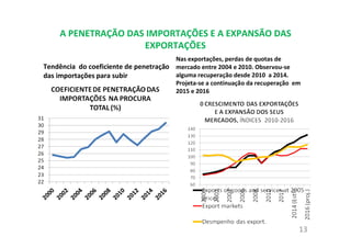 A PENETRAÇÃO DAS IMPORTAÇÕES E A EXPANSÃO DAS
EXPORTAÇÕES
Tendência do coeficiente de penetração
das importações para subir
Nas exportações, perdas de quotas de
mercado entre 2004 e 2010. Observou-se
alguma recuperação desde 2010 a 2014.
Projeta-se a continuação da recuperação em
2015 e 2016
13
 