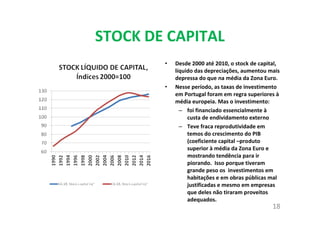 STOCK DE CAPITAL
• Desde 2000 até 2010, o stock de capital,
líquido das depreciações, aumentou mais
depressa do que na média da Zona Euro.
• Nesse período, as taxas de investimento
em Portugal foram em regra superiores à
média europeia. Mas o investimento:
– foi financiado essencialmente à
custa de endividamento externo
– Teve fraca reprodutividade em
temos do crescimento do PIB
(coeficiente capital –produto
superior à média da Zona Euro e
mostrando tendência para ir
piorando. Isso porque tiveram
grande peso os investimentos em
habitações e em obras públicas mal
justificadas e mesmo em empresas
que deles não tiraram proveitos
adequados.
18
 
