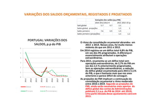 VARIAÇÕES DOS SALDOS ORÇAMENTAIS, REGISTADOS E PROJETADOS
O ritmo da consolidação orçamental abrandou em
2013 e 2014. Nesses anos, foi muito menos
violento do que em 2011 e 2012.
Em 2014 registou-se um défice total 4,8% do PIB,
em vez dos 4% programados. A diferença é
essencialmente atribuível a operações
extraordinárias.
Para 2015, orçamenta-se um défice total sem
operações extraordinárias, de 2,7% do PIB em
vez dos 2,5 % anteriormente programados.
Sem as operações extraordinárias, a redução
do défice global orçamentada para 2015 é 2,1%
do PIB, o que é bastante mais que nos anos
anteriores e parece difícil de conseguir.
As projeções do FMI implicam a continuação da
consolidação orçamental a ritmo moderado
entre 2016 e 2019. Segundo as projeções do
FMI, ainda serão necessários mais apertos do
défice global das contas da Administrações
públicas( 2,1 p.p. do PIB de 2014 até 2019).
Uma parte elevada desse ajustamento cairá em
2015.
 