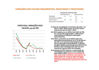VARIAÇÕES DOS SALDOS ORÇAMENTAIS, REGISTADOS E PROJETADOS
O ritmo da consolidação orçamental abrandou em
2013 e 2014. Nesses anos, foi muito menos
violento do que em 2011 e 2012.
Em 2014 registou-se um défice total 4,8% do PIB,
em vez dos 4% programados. A diferença é
essencialmente atribuível a operações
extraordinárias.
Para 2015, orçamenta-se um défice total sem
operações extraordinárias, de 2,7% do PIB em
vez dos 2,5 % anteriormente programados.
Sem as operações extraordinárias, a redução
do défice global orçamentada para 2015 é 2,1%
do PIB, o que é bastante mais que nos anos
anteriores e parece difícil de conseguir.
As projeções do FMI implicam a continuação da
consolidação orçamental a ritmo moderado
entre 2016 e 2019. Segundo as projeções do
FMI, ainda serão necessários mais apertos do
défice global das contas da Administrações
públicas( 2,1 p.p. do PIB de 2014 até 2019).
Uma parte elevada desse ajustamento cairá em
2015.
 