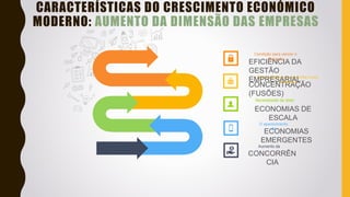 ECONOMIAS
EMERGENTES
O aparecimento
de
CONCENTRAÇÃO
(FUSÕES)
Com o objetivo de aumentar a sua
dimensão
ECONOMIAS DE
ESCALA
Necessidade de obter
EFICIÊNCIA DA
GESTÃO
EMPRESARIAL
Condição para vencer o
mercado
CONCORRÊN
CIA
Aumento da
CARACTERÍSTICAS DO CRESCIMENTO ECONÓMICO
MODERNO: AUMENTO DA DIMENSÃO DAS EMPRESAS
 
