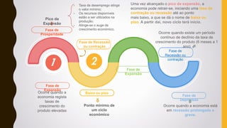 Ocorre quando a
economia regista
taxas de
crescimento do
produto elevadas
Fase de
Expansão
OPTION
Fase de
Recessão ou
contração
Fase de
Prosperidade
Pico da
Expansão
- Taxa de desemprego atinge
o valor mínimo;
- Os recursos disponíveis
estão a ser utilizados na
produção;
- Atinge-se o auge de
crescimento económico.
Ocorre quando existe um período
contínuo de declínio da taxa de
crescimento do produto (6 meses a 1
ano)
Uma vez alcançado o pico da expansão, a
economia pode retrair-se, iniciando uma fase de
contração ou recessão até ao ponto
mais baixo, a que se dá o nome de baixa ou
piso. A partir daí, novo ciclo terá início.
Ponto mínimo de
um ciclo
económico
Baixa ou piso
Fase de
Expansão
Fase de
Depressão
Ocorre quando a economia está
em recessão prolongada e
grave.
Fase de Recessão
ou contração
 