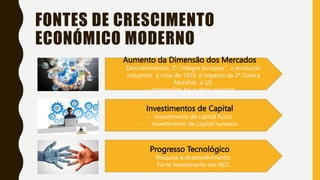 FONTES DE CRESCIMENTO
ECONÓMICO MODERNO
Aumento da Dimensão dos Mercados
- Descobrimentos, O “milagre Europeu”, a revolução
industrial, a crise de 1929, o impacto da 2ª Guerra
Mundial, a UE.
- (trampolim: foi o setor agrícola)
Investimentos de Capital
- Investimento de capital físico;
- - Investimento de capital humano.
Progresso Tecnológico
- Pesquisa e desenvolvimento;
- Forte investimento em I&D.
 