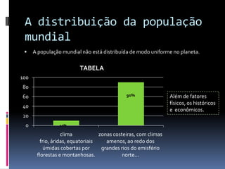 A distribuição da população
 mundial
     A população mundial não está distribuída de modo uniforme no planeta.

                         TABELA
100
80
60                                                               Além de fatores
                                                                 físicos, os históricos
40
                                                                 e econômicos.
20
 0
                   clima           zonas costeiras, com climas
         frio, áridas, equatoriais    amenos, ao redo dos
           úmidas cobertas por      grandes rios do emisfério
       florestas e montanhosas.              norte...
 