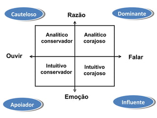 Razão  Emoção   Ouvir Falar   Cauteloso Apoiador Dominante Influente Analítico conservador Analítico corajoso   Intuitivo conservador Intuitivo corajoso 