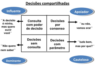 Decisões compartilhadas ``tudo bem,  mas por que?``   ``Não quero  nem saber``   ``A decisão é minha,  mas quero ouvir você``  ``eu não, vamos orar``   Cauteloso Apoiador Dominante  Influente Consulta com poder de decisão Decisões por consenso   Decisões sem consulta Decisões com parâmetro 