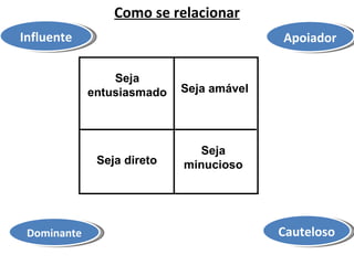 Como se relacionar Cauteloso Apoiador Dominante Influente Seja entusiasmado Seja amável   Seja direto Seja minucioso 
