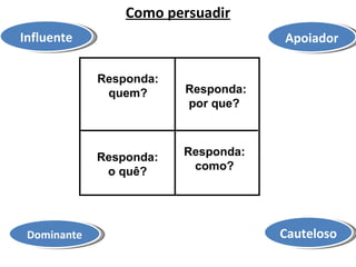 Como persuadir Cauteloso Apoiador Dominante Influente Responda: quem? Responda: por que?   Responda: o quê? Responda: como? 