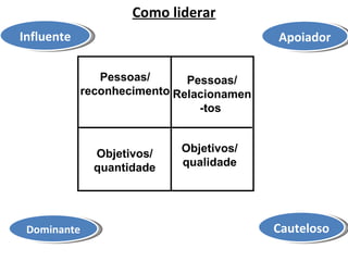 Como liderar Cauteloso Apoiador Dominante Influente Pessoas/ reconhecimento Pessoas/ Relacionamen-tos   Objetivos/ quantidade Objetivos/ qualidade 