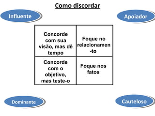 Como discordar Cauteloso Apoiador Dominante Influente Concorde com sua visão, mas dê tempo Foque no relacionamen-to   Concorde com o objetivo, mas teste-o Foque nos fatos 