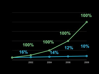 0
400
800
1,200
1,600
2,000
2002 2004 2006 2008
16% 14%
12% 10%100%
100%
100%
100%
