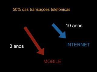 50% das transações telefônicas
10 anos
INTERNET
MOBILE
3 anos