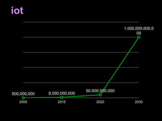 500,000,000 8,000,000,000
50,000,000,000
1,000,000,000,0
00
0
2.5E+11
5E+11
7.5E+11
1E+12
1.25E+12
2005 2015 2020 2030
iot