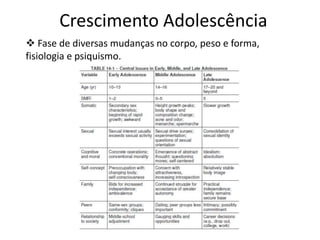 Crescimento Adolescência
 Fase de diversas mudanças no corpo, peso e forma,
fisiologia e psiquismo.

 