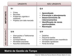 Matriz de Gestão do Tempo
Fonte: Os 7 Hábitos das Pessoas Altamente Eficazes. Stephen R. Covey
Q I
• Crises
• Reuniões
• Problemas urgentes e
inadiáveis
• Projetos com data marcada
Q II
• Aprendizado
• Prevenção e planejamento
• Desenvolvimento de
relacionamentos
• Identificação de novas
oportunidades
• Recreação
Q III
• Interrupções e Telefonemas
• Relatórios
• Correspondência
• Atividades populares
• Assuntos estressantes
Q IV
• Detalhes
• Pequenas tarefas
• Correspondência sem importância
• Atividades agradáveis
• Perda de tempo
URGENTE NÃO URGENTE
NÃOIMPORTANTEIMPORTANTE
 