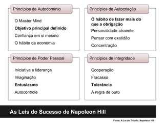 As Leis do Sucesso de Napoleon Hill
O hábito de fazer mais do
que a obrigação
Personalidade atraente
Pensar com exatidão
Concentração
Princípios de Autocriação
O Master Mind
Objetivo principal definido
Confiança em si mesmo
O hábito da economia
Princípios de Autodomínio
Iniciativa e liderança
Imaginação
Entusiasmo
Autocontrole
Princípios de Poder Pessoal
Cooperação
Fracasso
Tolerância
A regra de ouro
Princípios de Integridade
Fonte: A Lei do Triunfo. Napoleon Hill
 