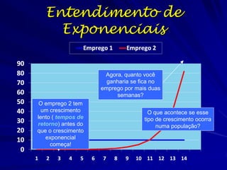 Crescimento Exponencial
de Populações
O crescimento exponencial resulta numa
curva continuamente acelerada de aumento
(ou uma curva desacelerada contínua de
diminuição).
A taxa pela qual os indivíduos são adicionados
a população é:
dN/dt = rN
Essa equação incorpora dois princípios:
– A taxa exponencial de crescimento (r)
expressa o aumento da população em base
“por individuo”
– A taxa de aumento (dN/dt) varia em
proporção direta a N

10
9

 