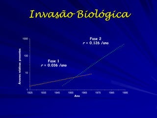 Uma forma de estimar o
tempo de dobrar
“Regra de 70”
O tempo de dobrar uma população?
Dividindo 70 pela porcentagem anual
de crescimento dará o tempo de
dobrar em anos.
Exemplo> Uma população crescendo a
uma taxa anual de 35% dobra a cada
quantos anos?
– 70 ÷ 35 = 2 anos

Exemplo> uma população
experimento um crescimento de 4%
por ano dobrará em quantos anos?
– 70 ÷ 4 = 17.5 anos

– O crescimento
exponencial sofre
influencia do potencial
biótico

Regra de 70
Número de anos para dobrar =
(70/taxa anual de
crescimento)

 