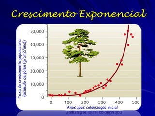 O que é o potencial biótico?
A taxa reprodutiva de um
organismo
Uma taxa reprodutiva alta
proporciona a capacidade
resulta não potencial de
produzir populações
enormes rapidamente na
ausência de fatores
limitantes e sem
limitações de recursosa
reprodução
– Frequência da reprodução
– Número de proles
produzidos
– Reproductive life span
– Taxa média de mortalidade

 