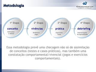 Metodologia Essa metodologia prevê uma checagem não só de assimilação de conceitos (testes e casos práticos), mas também uma constatação comportamental/vivencial (jogos e exercícios comportamentais). conceito v ivências prática debriefing 1ª Etapa   2ª Etapa   3ª Etapa   4ª Etapa Definições   e   debate Dinâmicas Jogos Exercícios Teste Interiorização  do Aprendizado 