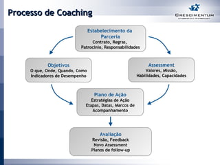 Processo de Coaching Assessment Valores, Missão, Habilidades, Capacidades Estabelecimento da  Parceria Contrato, Regras,  Patrocínio, Responsabilidades Objetivos O que, Onde, Quando, Como Indicadores de Desempenho Plano de Ação Estratégias de Ação Etapas, Datas, Marcos de Acompanhamento Avaliação Revisão, Feedback Novo Assessment Planos de follow-up 