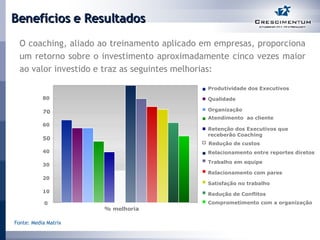 Benefícios e Resultados O coaching, aliado ao treinamento aplicado em empresas, proporciona um retorno sobre o investimento aproximadamente cinco vezes maior ao valor investido e traz as seguintes melhorias: Fonte: Media Matrix 0 10 20 30 40 5 0 6 0 7 0 8 0 % melhoria Produtividade dos Executivos Qualidade Organiza ção Atendimento  ao cliente Retenção dos Executivos que receberão Coaching Relacionamento entre reportes diretos Trabalho em equipe Relacionamento com pares Satisfação no trabalho Redução de Conflitos Comprometimento com a organização Redução de custos 