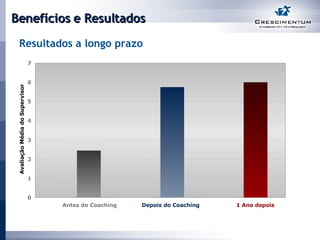 Benefícios e Resultados Resultados a longo prazo 0 1 2 3 4 5 6 7 Antes do Coaching Depois do Coaching 1 Ano depois Avaliação Média do Supervisor 