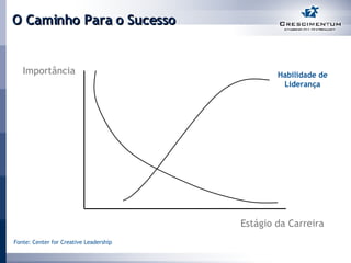 O Caminho Para o Sucesso Fonte: Center for Creative Leadership Importância Estágio da Carreira Habilidade de Liderança 