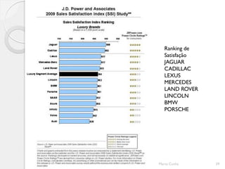 Ranking de
                Satisfação
                JAGUAR
                CADILLAC
                LEXUS
                MERCEDES
                LAND ROVER
                LINCOLN
                BMW
                PORSCHE




03/06/2012   Marta Cunha     39
 