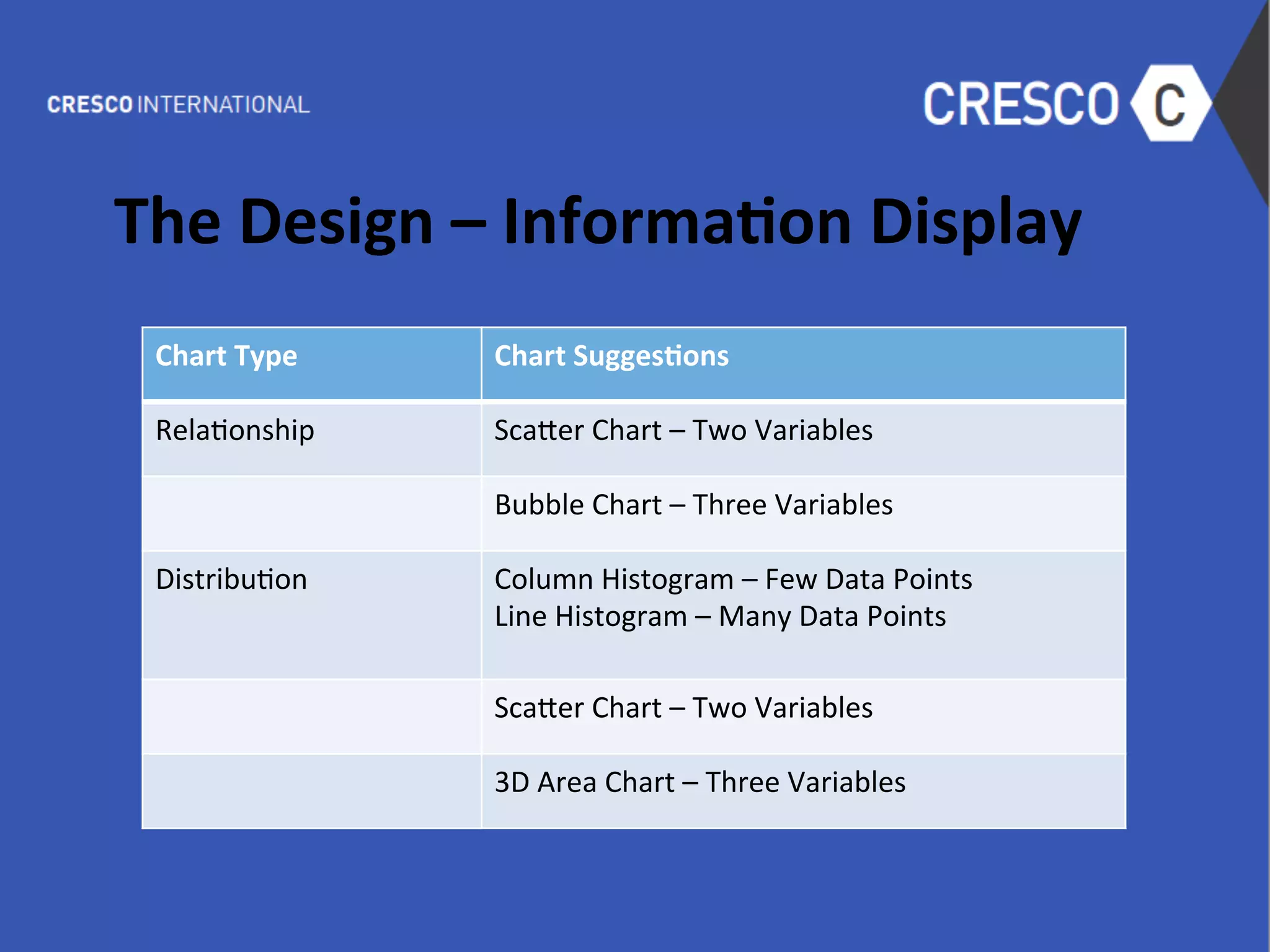 The	
  Design	
  –	
  Informa1on	
  Display	
  
	
  
	
  
	
  
	
  
	
  
	
  
	
  
	
  
	
  
	
  
	
  
	
  
Chart	
  Type	
   Chart	
  Sugges1ons	
  
Rela6onship	
   Sca-er	
  Chart	
  –	
  Two	
  Variables	
  
Bubble	
  Chart	
  –	
  Three	
  Variables	
  
Distribu6on	
  	
   Column	
  Histogram	
  –	
  Few	
  Data	
  Points	
  
Line	
  Histogram	
  –	
  Many	
  Data	
  Points	
  
Sca-er	
  Chart	
  –	
  Two	
  Variables	
  
3D	
  Area	
  Chart	
  –	
  Three	
  Variables	
  
 