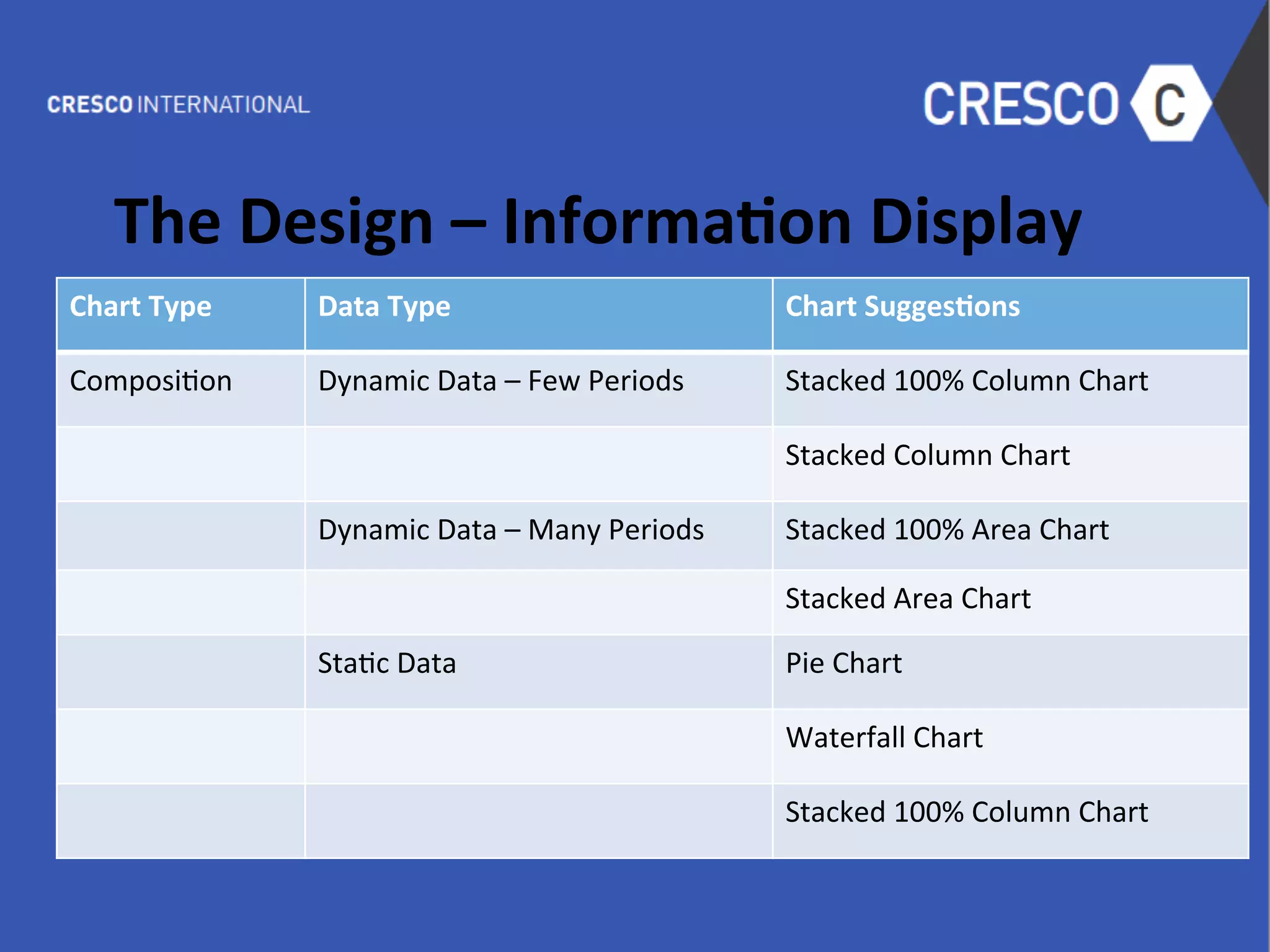 The	
  Design	
  –	
  Informa1on	
  Display	
  
	
  
	
  
	
  
	
  
	
  
	
  
	
  
	
  
	
  
	
  
	
  
	
  
Chart	
  Type	
   Data	
  Type	
   Chart	
  Sugges1ons	
  
Composi6on	
   Dynamic	
  Data	
  –	
  Few	
  Periods	
   Stacked	
  100%	
  Column	
  Chart	
  	
  
Stacked	
  Column	
  Chart	
  	
  	
  
Dynamic	
  Data	
  –	
  Many	
  Periods	
   Stacked	
  100%	
  Area	
  Chart	
  
Stacked	
  Area	
  Chart	
  
Sta6c	
  Data	
   Pie	
  Chart	
  
Waterfall	
  Chart	
  
Stacked	
  100%	
  Column	
  Chart	
  	
  
 
