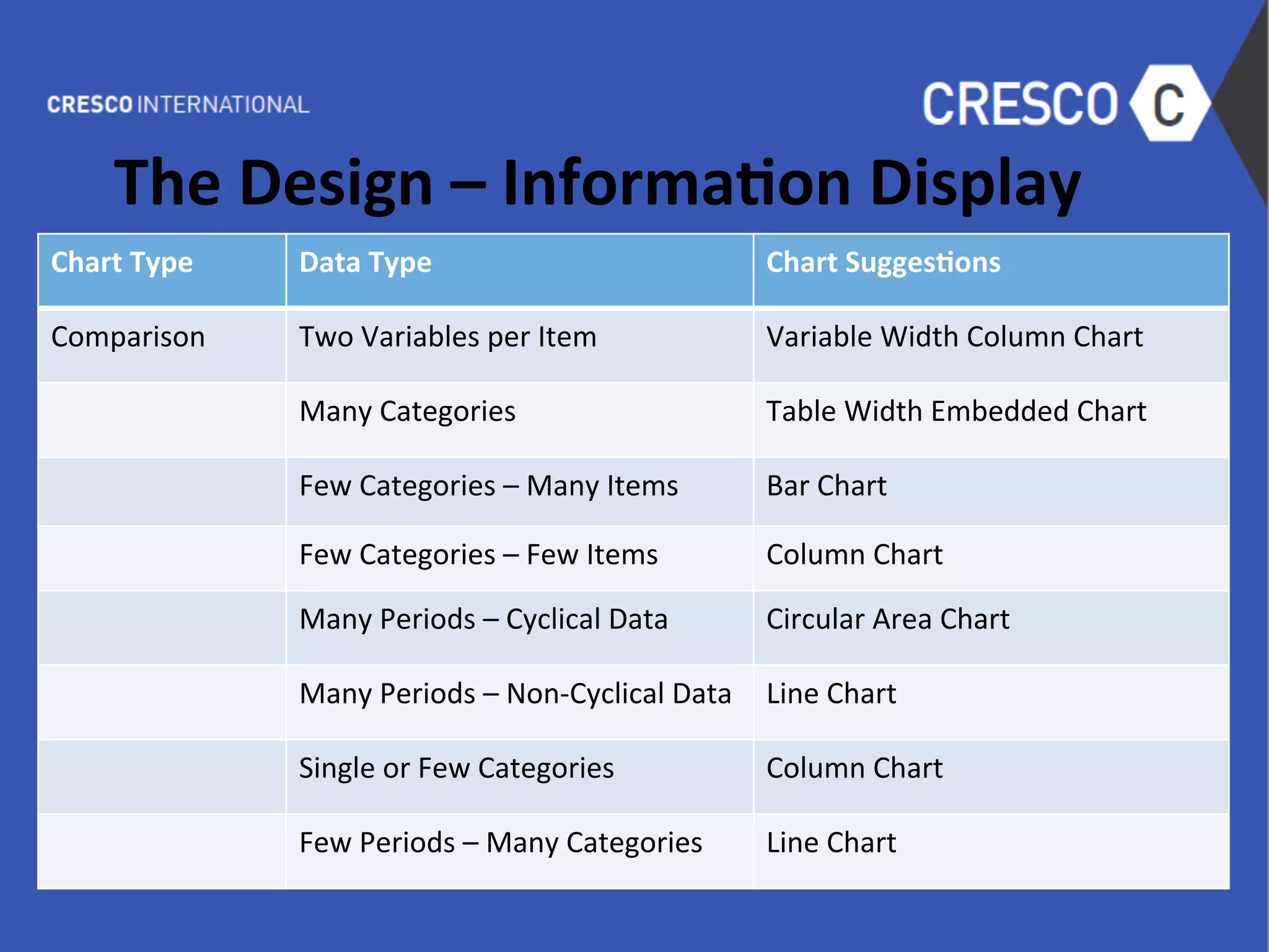 The	
  Design	
  –	
  Informa1on	
  Display	
  
	
  
	
  
	
  
	
  
	
  
	
  
	
  
	
  
	
  
	
  
	
  
	
  
	
  
Chart	
  Type	
   Data	
  Type	
   Chart	
  Sugges1ons	
  
Comparison	
   Two	
  Variables	
  per	
  Item	
   Variable	
  Width	
  Column	
  Chart	
  
Many	
  Categories	
   Table	
  Width	
  Embedded	
  Chart	
  
Few	
  Categories	
  –	
  Many	
  Items	
   Bar	
  Chart	
  
Few	
  Categories	
  –	
  Few	
  Items	
   Column	
  Chart	
  
Many	
  Periods	
  –	
  Cyclical	
  Data	
   Circular	
  Area	
  Chart	
  
Many	
  Periods	
  –	
  Non-­‐Cyclical	
  Data	
   Line	
  Chart	
  
Single	
  or	
  Few	
  Categories	
   Column	
  Chart	
  
Few	
  Periods	
  –	
  Many	
  Categories	
   Line	
  Chart	
  
 