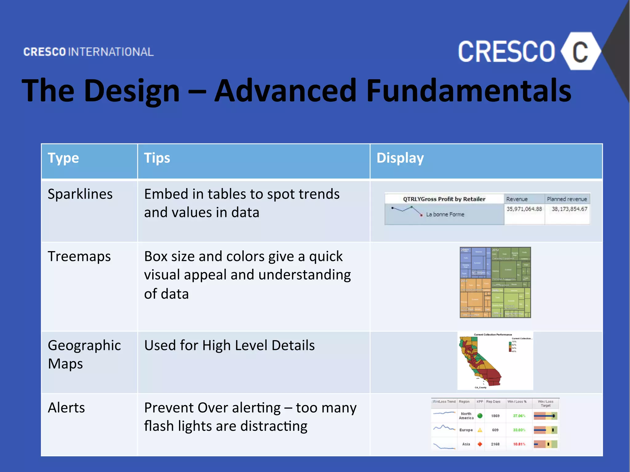 The	
  Design	
  –	
  Advanced	
  Fundamentals	
  
	
  
	
  
	
  
	
  
	
  
	
  
	
  
	
  
	
  
	
  
	
  
	
  
	
  
	
  
Type	
   Tips	
   Display	
  
Sparklines	
   Embed	
  in	
  tables	
  to	
  spot	
  trends	
  
and	
  values	
  in	
  data	
  
Treemaps	
   Box	
  size	
  and	
  colors	
  give	
  a	
  quick	
  
visual	
  appeal	
  and	
  understanding	
  
of	
  data	
  
Geographic	
  
Maps	
  
Used	
  for	
  High	
  Level	
  Details	
  
Alerts	
   Prevent	
  Over	
  aler6ng	
  –	
  too	
  many	
  
ﬂash	
  lights	
  are	
  distrac6ng	
  
 