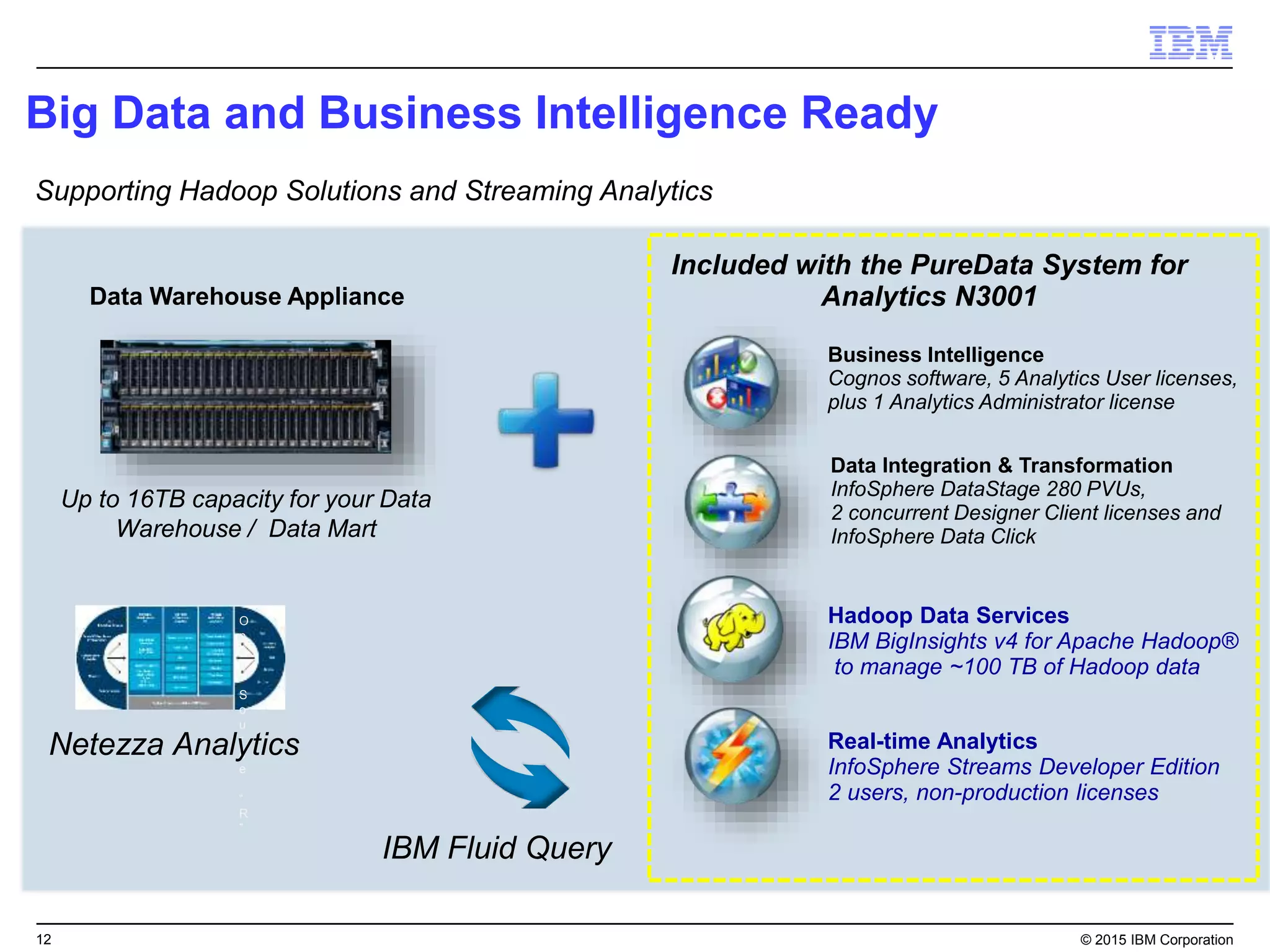 12 © 2015 IBM Corporation
Big Data and Business Intelligence Ready
Real-time Analytics
InfoSphere Streams Developer Edition
2 users, non-production licenses
Business Intelligence
Cognos software, 5 Analytics User licenses,
plus 1 Analytics Administrator license
Hadoop Data Services
IBM BigInsights v4 for Apache Hadoop®
to manage ~100 TB of Hadoop data
Included with the PureData System for
Analytics N3001
Data Integration & Transformation
InfoSphere DataStage 280 PVUs,
2 concurrent Designer Client licenses and
InfoSphere Data Click
Data Warehouse Appliance
Up to 16TB capacity for your Data
Warehouse / Data Mart
IBM Fluid Query
Supporting Hadoop Solutions and Streaming Analytics
O
p
e
n
S
o
u
r
c
e
“
R
”
Netezza Analytics
 