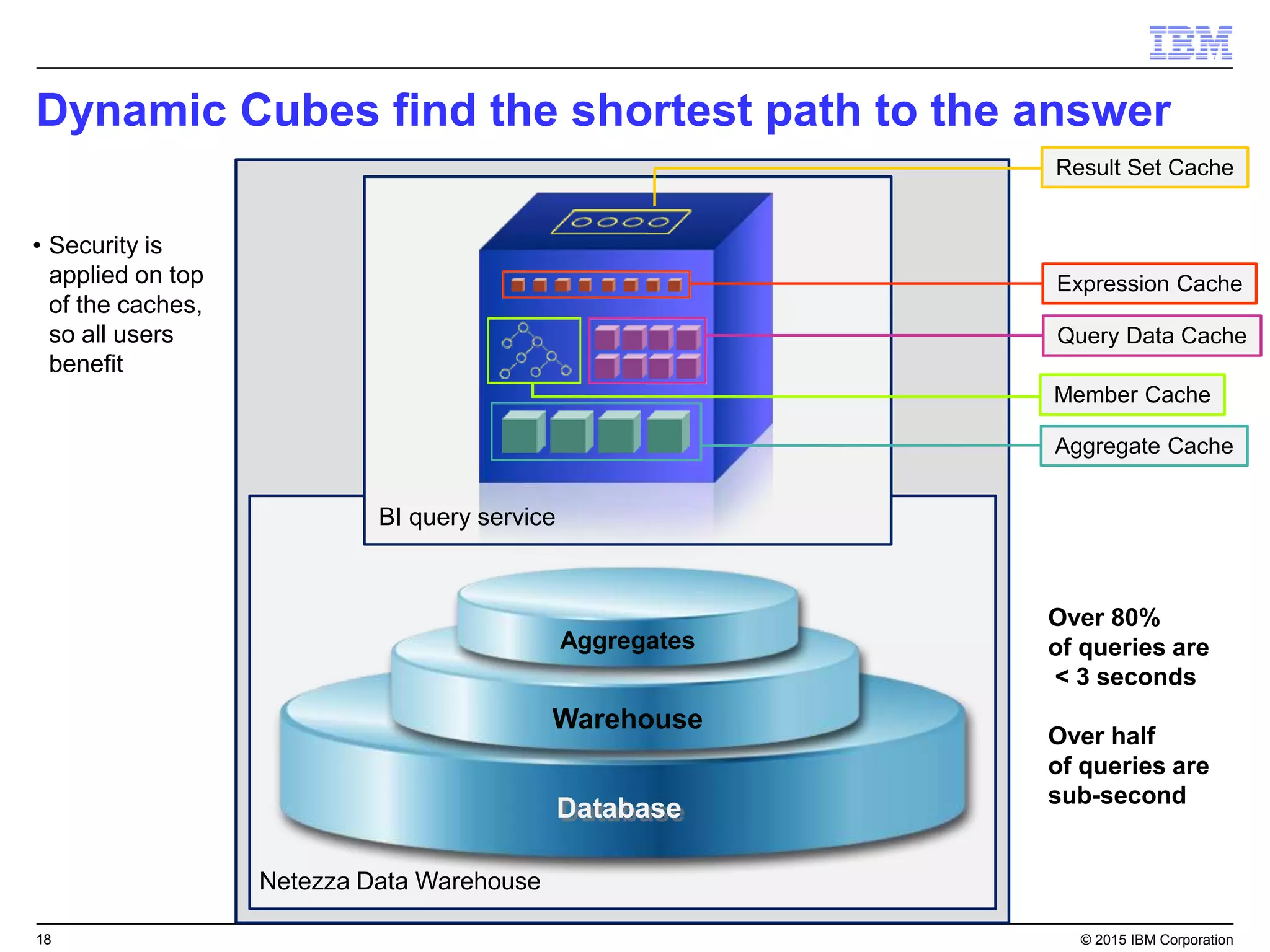 18 © 2015 IBM Corporation
• Security is
applied on top
of the caches,
so all users
benefit
BI query service
Database
Warehouse
Aggregates
Netezza Data Warehouse
Result Set Cache
Expression Cache
Member Cache
Query Data Cache
Aggregate Cache
Over 80%
of queries are
< 3 seconds
Over half
of queries are
sub-second
Dynamic Cubes find the shortest path to the answer
 