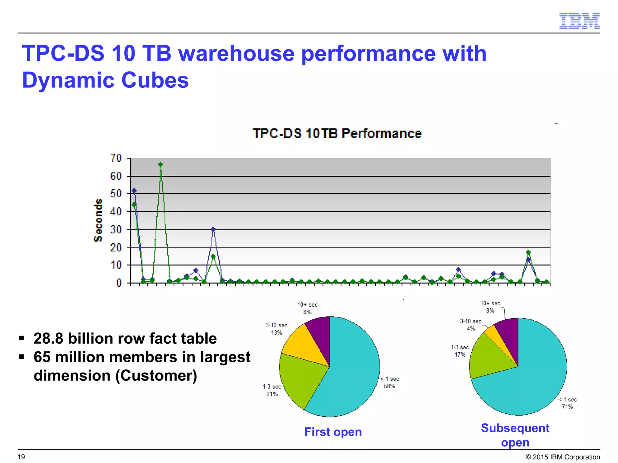 19 © 2015 IBM Corporation
TPC-DS 10 TB warehouse performance with
Dynamic Cubes
 28.8 billion row fact table
 65 million members in largest
dimension (Customer)
Subsequent
open
First open
 